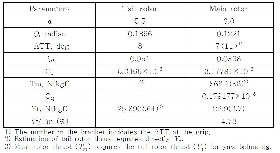 자중(58 kgf) 제자리비행에 대한 테일로터의 이론 추정치