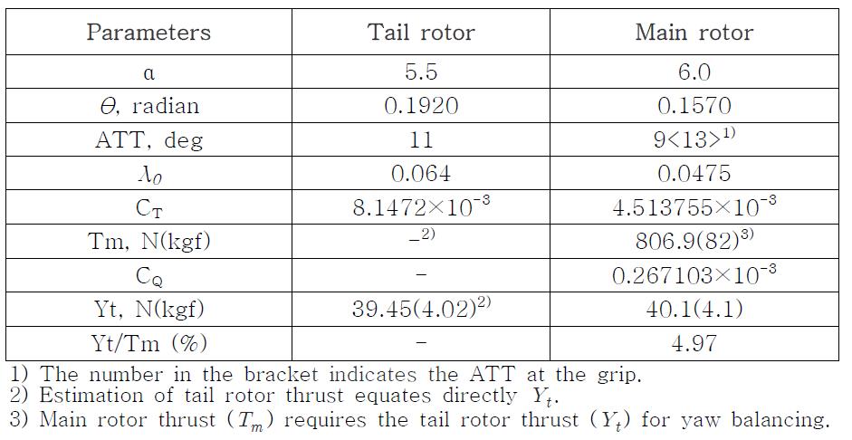 유상하중 24kgf (총양력 82 kgf) 제자리 비행에 대한 테일로터의 추력 이론추정치