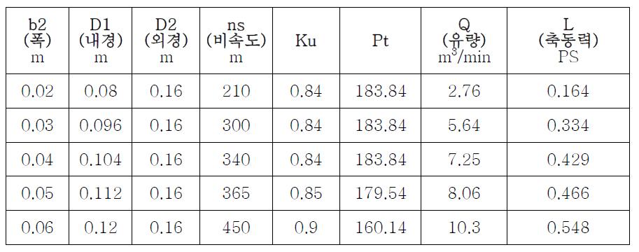 쿨링팬의 설계와 성능의 예측데이터 (N=5500 rpm)