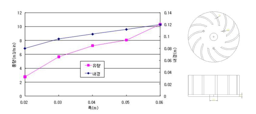 냉각팬의 치수 및 폭에 의한 풍량과 내경의 상관관계