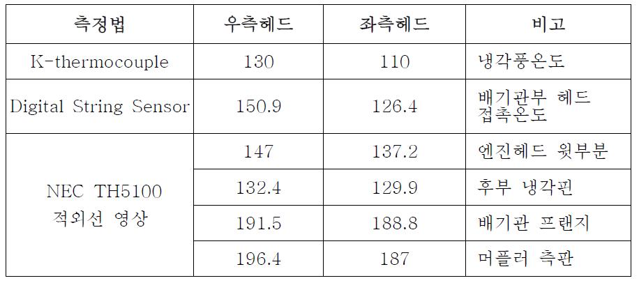 온도 측정장치를 이용한 헤드 각부의 온도분포