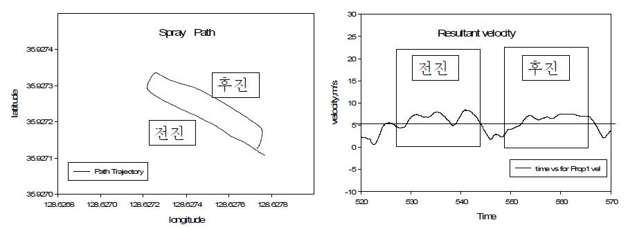 소필지(50m)구간에 대한 살포 경로와 비행 살포속도의 변화