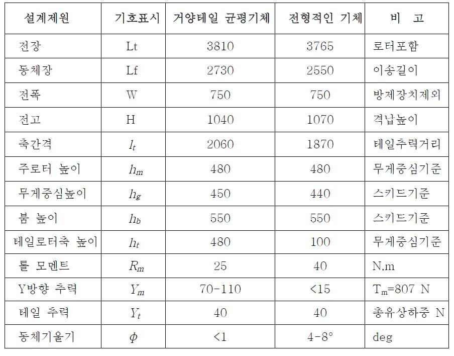 테일로터를 거양 장착한 균평비행 기체의 주요치수(mm) 및 운동역학 수치