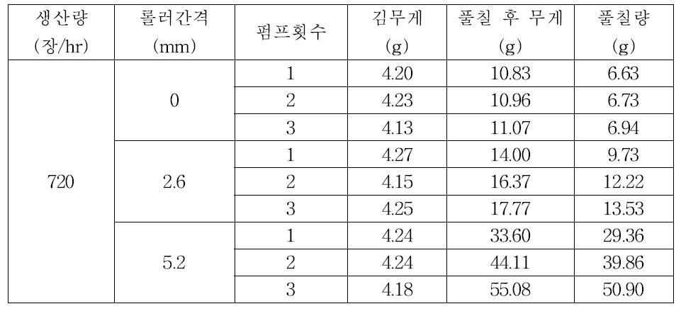 롤러간격과 펌프횟수에 따른 풀칠량