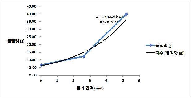 롤러 간격에 따릉 풀칠량과의 관계식