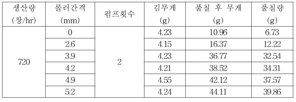 롤러 간격에 따른 풀칠량