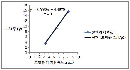 고명롤러 회전속도에 따른 고명배출량 (김1장 통과시간 당)