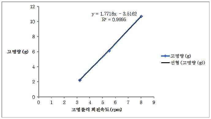 고명롤러 회전속도에 따른 김부각 한 장에 뿌려지는 고명량