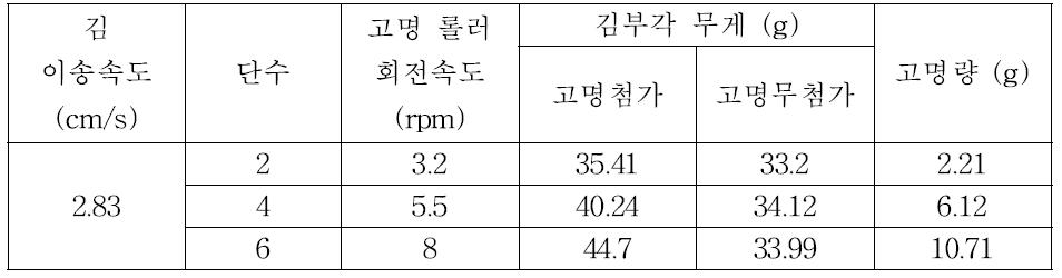 김에 뿌려지는 고명량