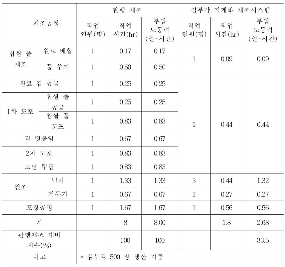 관행 제조와 김부각 기계화 제조시스템의 김부각 500장 당 작업인원, 작업시간, 소요 노동력