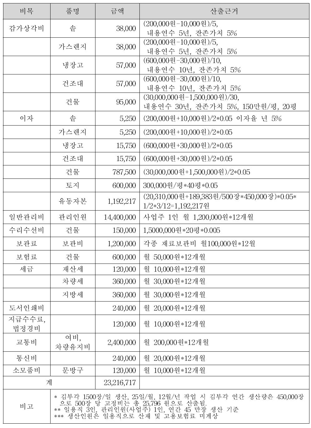 김부각 관행 제조의 고정비 산출내역