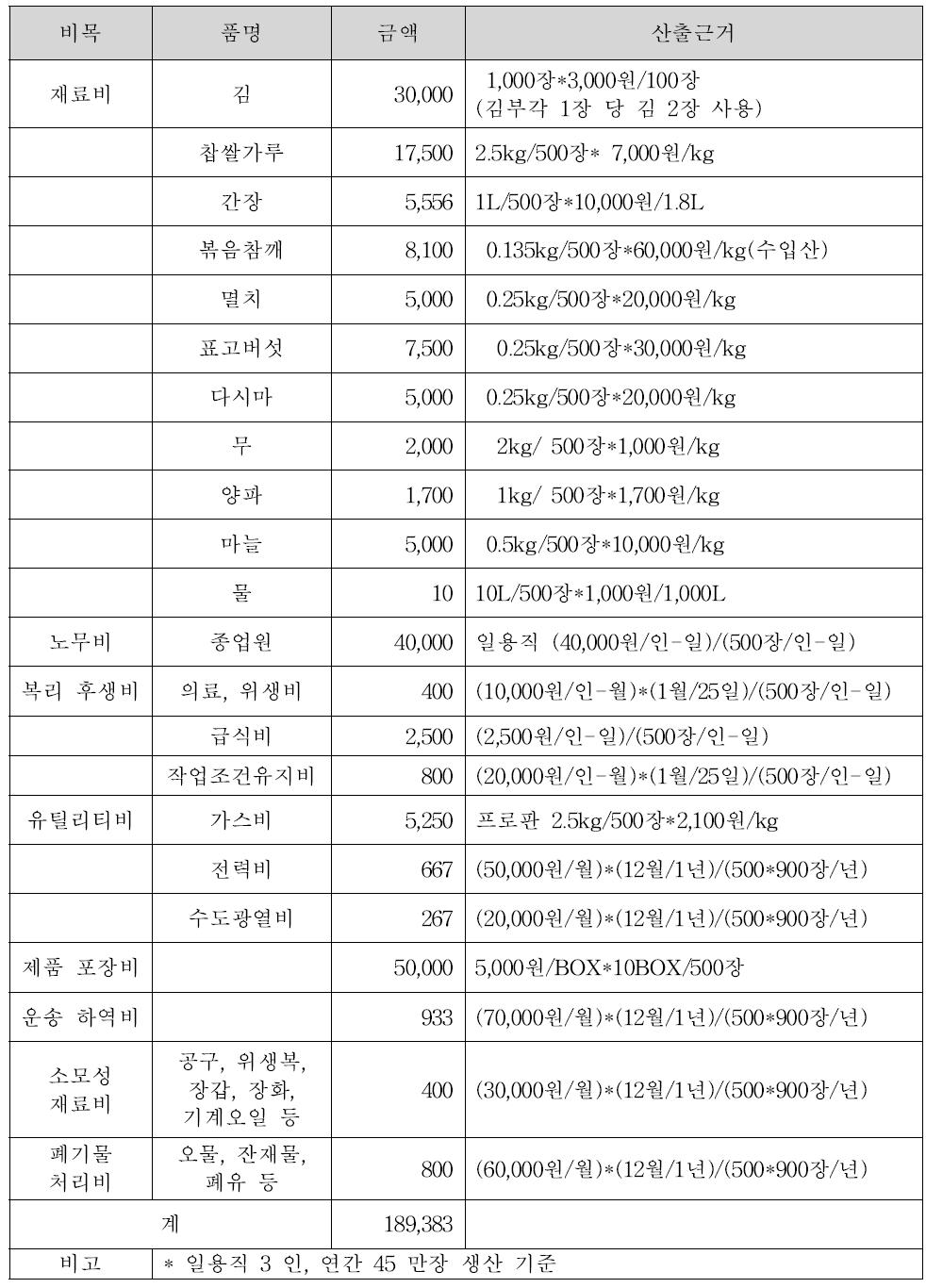 각 관행 제조의 변동비 산출내역