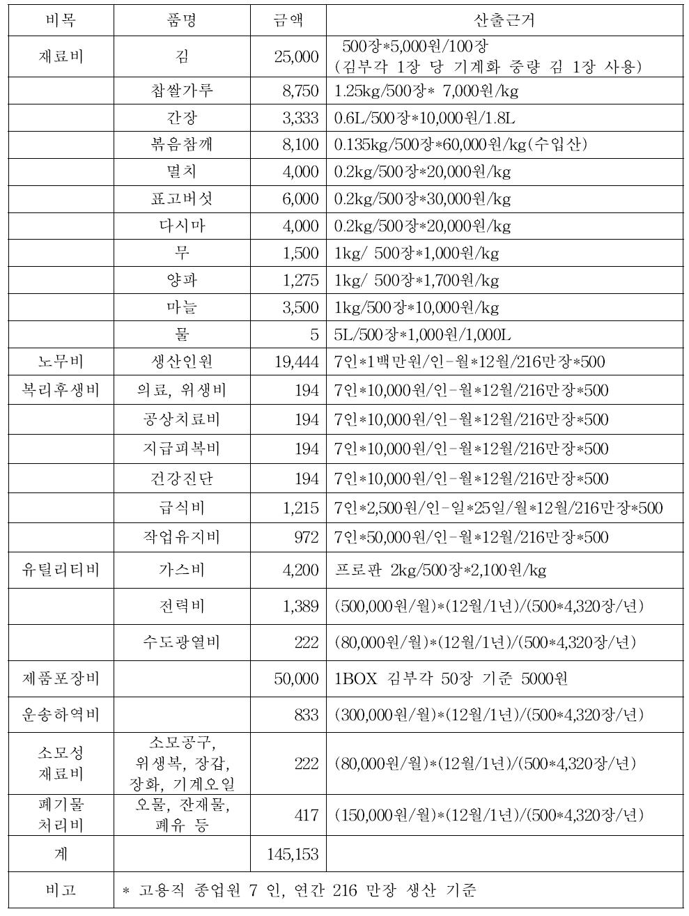 김부각 기계화 제조시스템의 변동비 산출내역