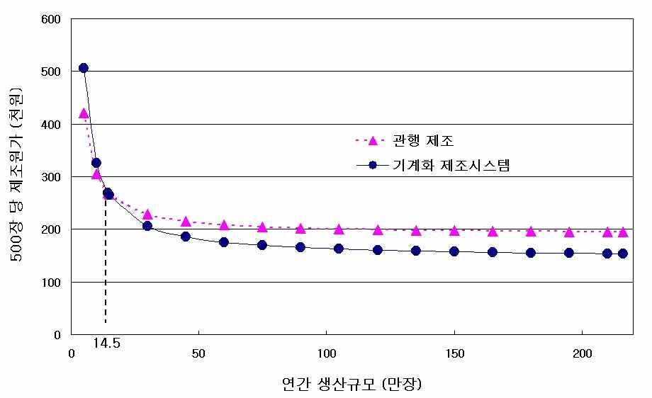 관행 제조와 김부각 제조시스템의 연간 생산규모별 김부각 500장 당 제조원가 추이