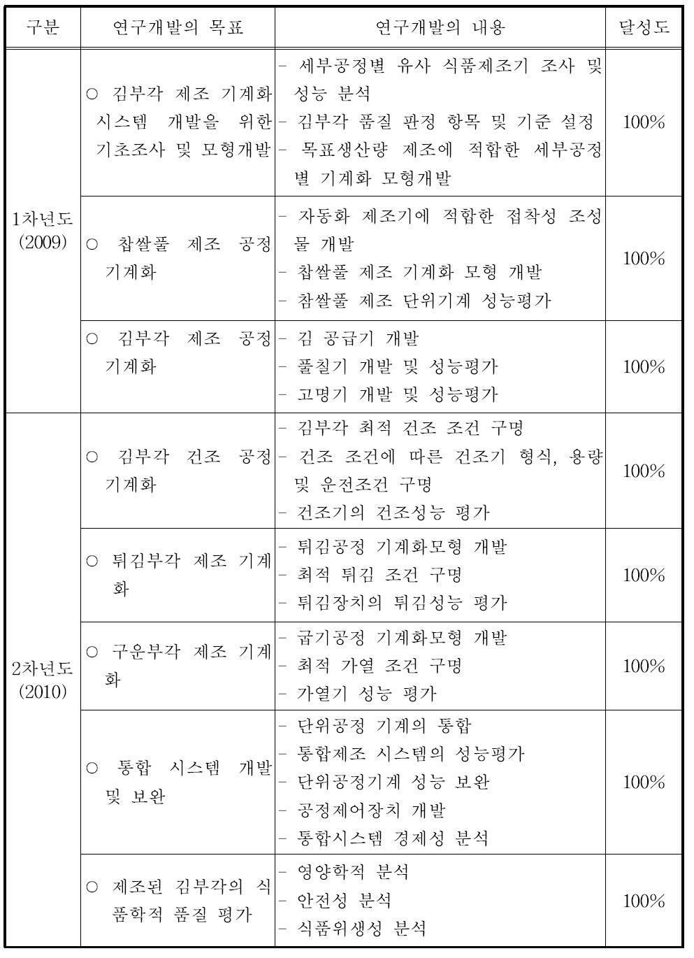 연차별 목표 및 연구내용에 대한 달성도