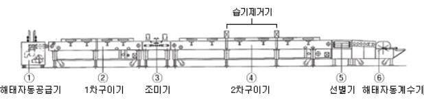 표준 맛김 제조 기계화 공정