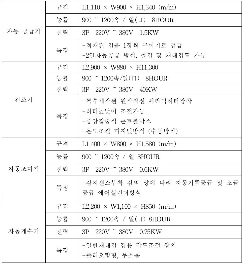 대표적 맛김제조 시스템 단위공정기계 특성 분석