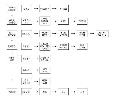 김부각 제조 공정도