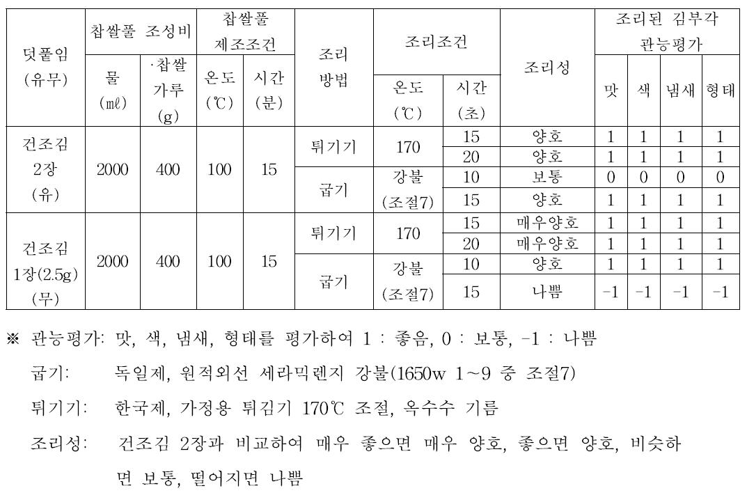 김부각 제조시 건조김 덧붙임 유무에 따른 김부각 조리특성 및 관능평가