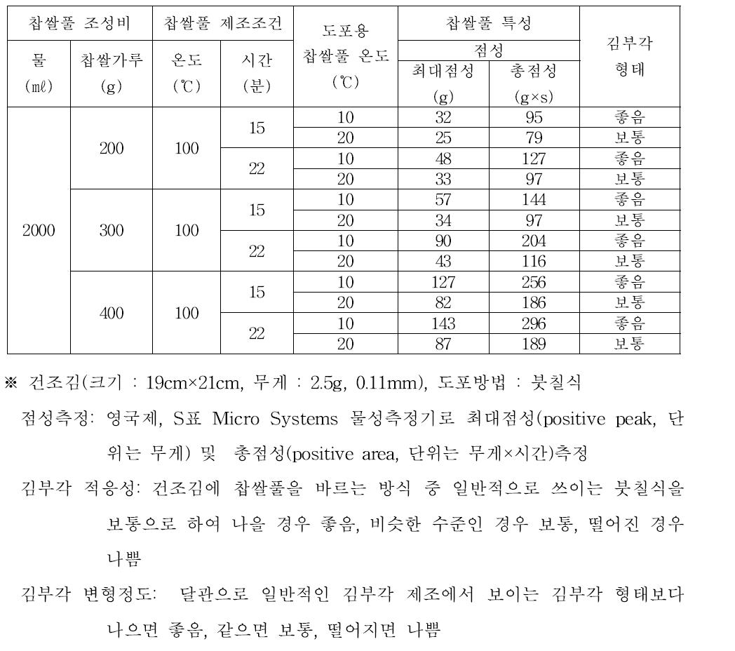 도포용 찹쌀풀 온도가 찹쌀풀 특성 및 김부각 형태에 미치는 영향