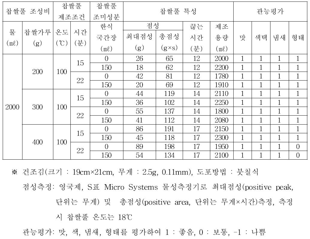 조미성분 첨가에 따른 찹쌀풀 특성 및 김부각 관능평가