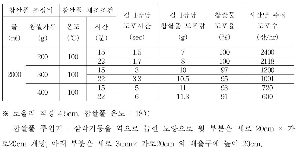 찹쌀풀 투입기가 부착된 수동 로울러식 도포기에서 만들어진 김부각 도포 특성