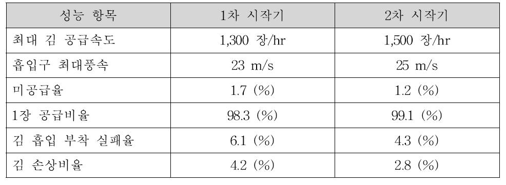 김공급기 성능