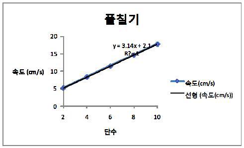 회전속도 조절레버 단수에 따른 김이송속도