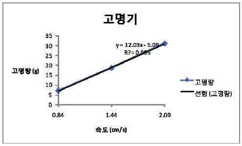 김이송속도와 깨고명량과의 선형성