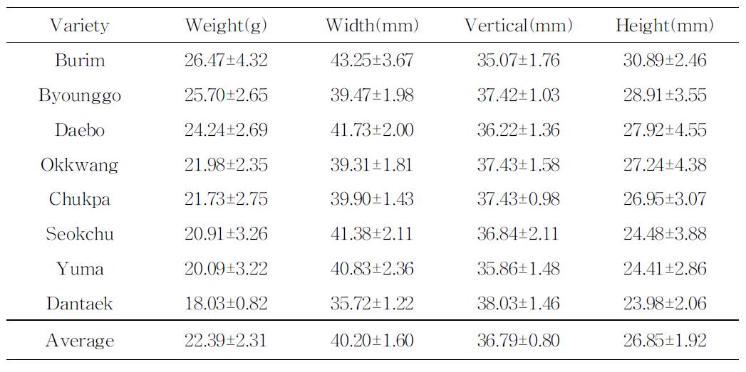 .Physical properties of chestnuts with different varieties