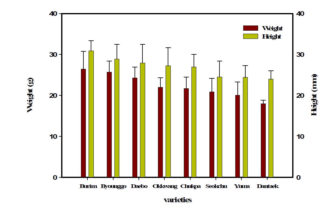 Physical properties of chestnuts with different varieties