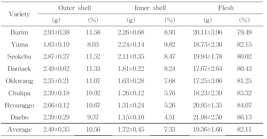 Physical composition of chestnuts with different varieties