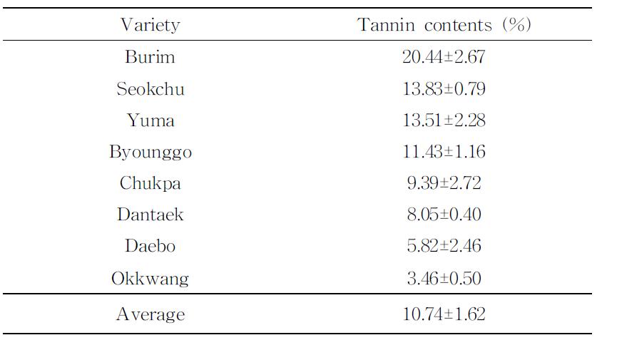 Tannin content of chestnuts with different varieties