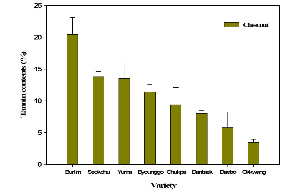 Tannin content of chestnuts with different varieties