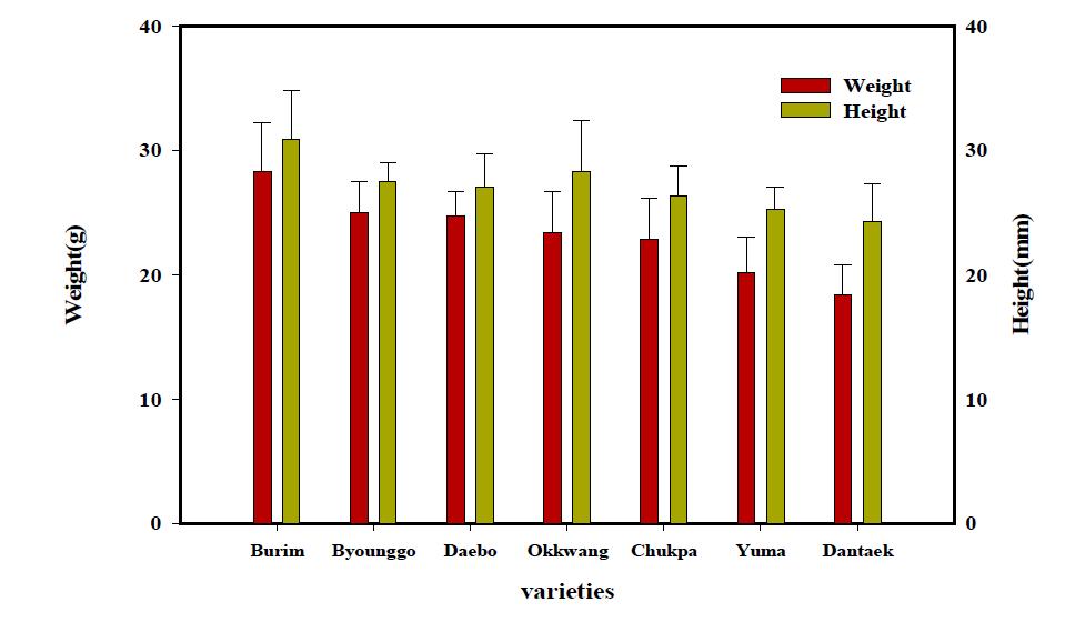 Physical properties of chestnut with various varieties