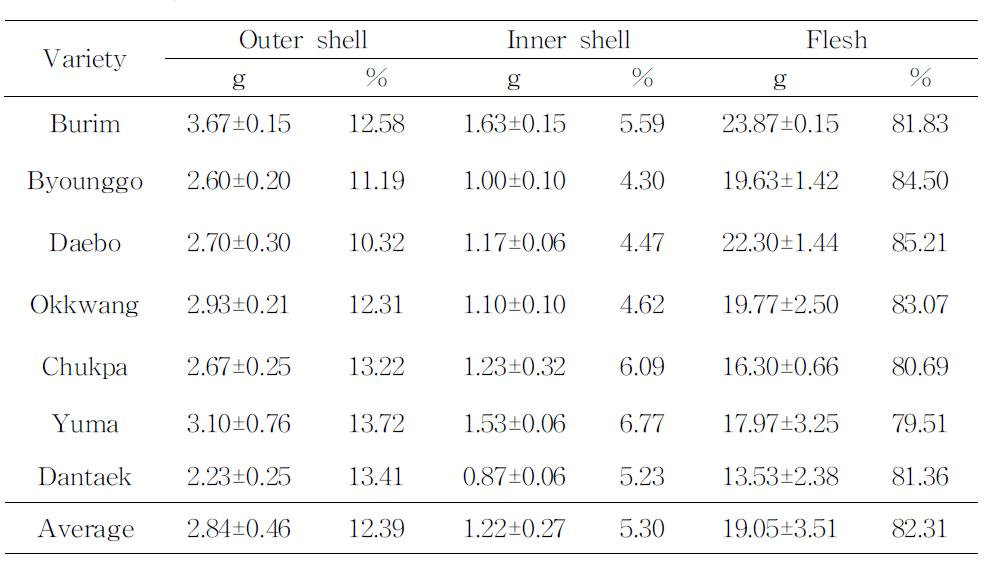 Physical composition of chestnuts with various varieties