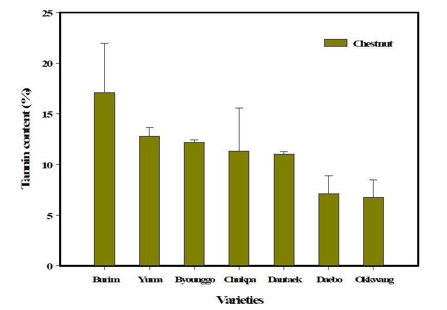 Tannin content of chestnuts with different varieties