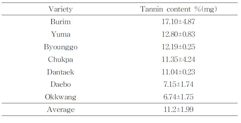 Tannin content of chestnuts with different varieties