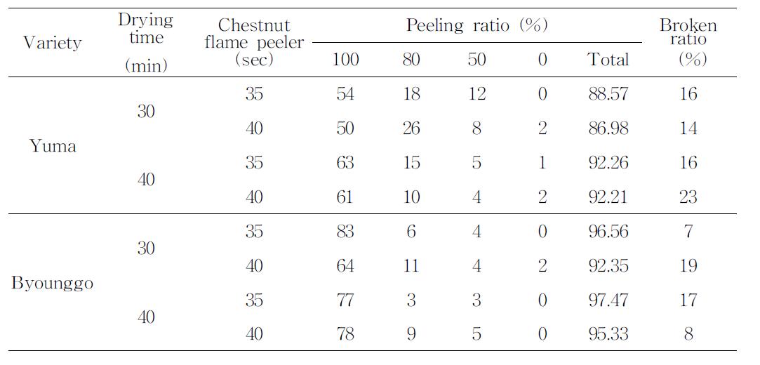 Peeling ratio for 2 chestnut varieties with different drying time and discharging times of chestnut flame peeler