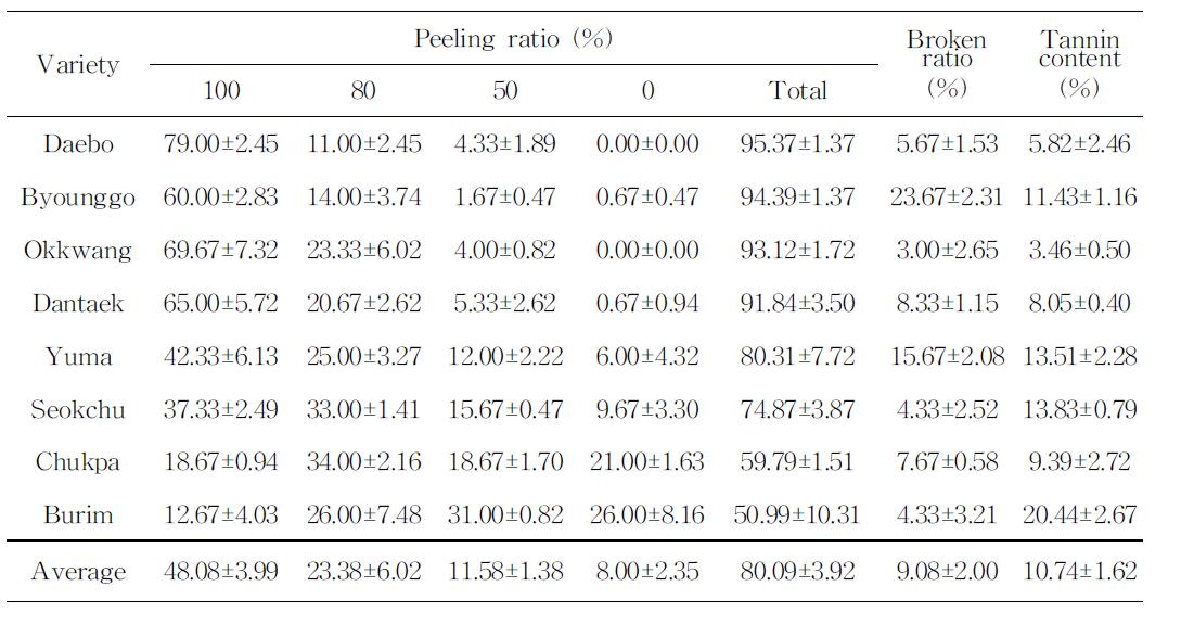 Peeling ratio and broken ratio for 8 chestnut varieties by chestnut flame peeler