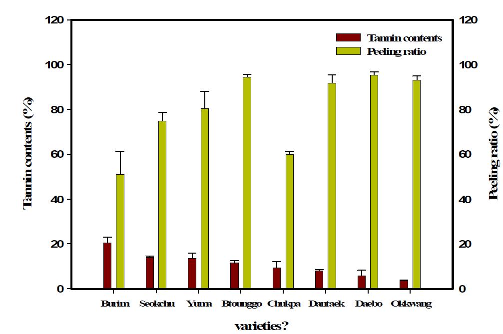 Peeling ratio and tannin content of 8 chestnut varieties by chestnut flame peeler