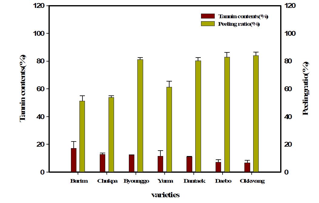 Peeling ratio and tannin content of 7 chestnut varieties by chestnut flame peeler