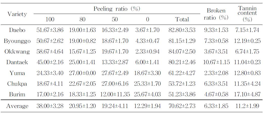 Peeling ratio and broken ratio for 7 chestnut varieties by chestnut flame peeler