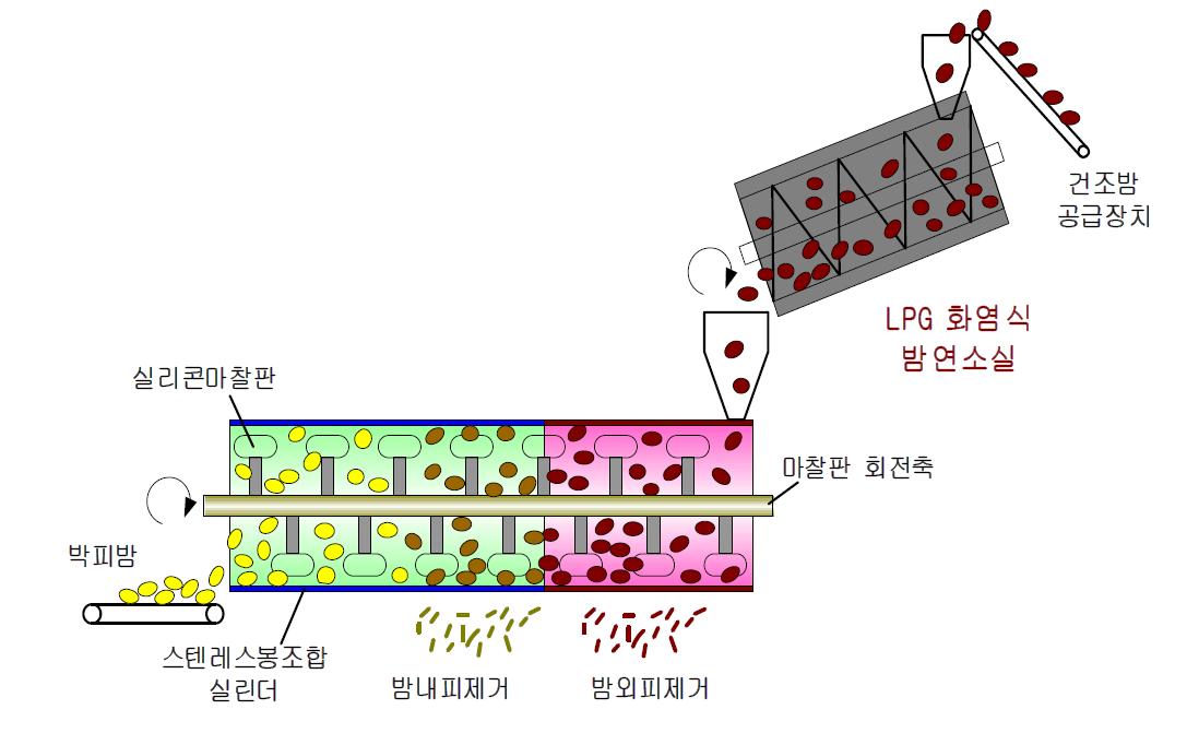 현행 화염식 박피장치 개략도