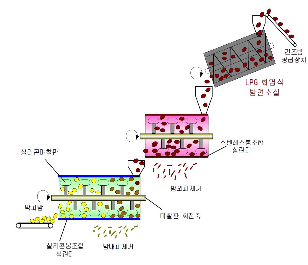 개선된 화염식 밤박피 시스템 개략도