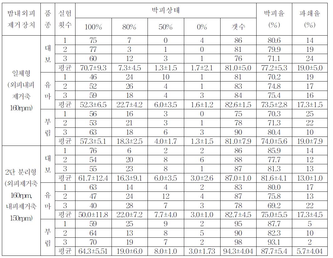 밤 내외피제거 장치의 마찰판 회전축 속도 변화에 따른 밤 박피율 및 파쇄율