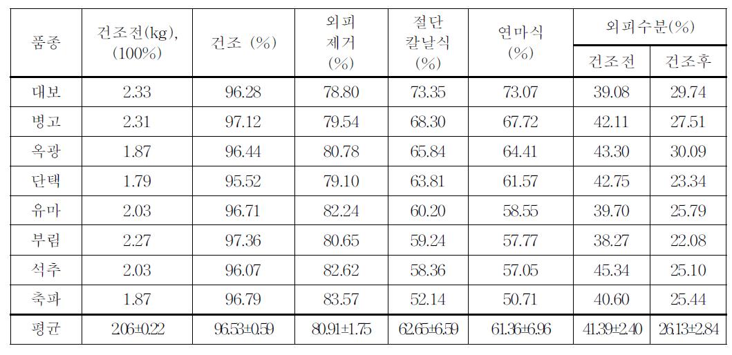 절단칼날식 및 연마식 밤내피 제거장치의 공정별 박피수율