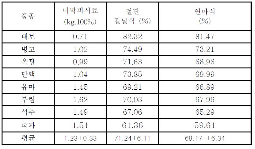 절단칼날식 및 연마식 밤내피 제거장치의 공정별 박피수율