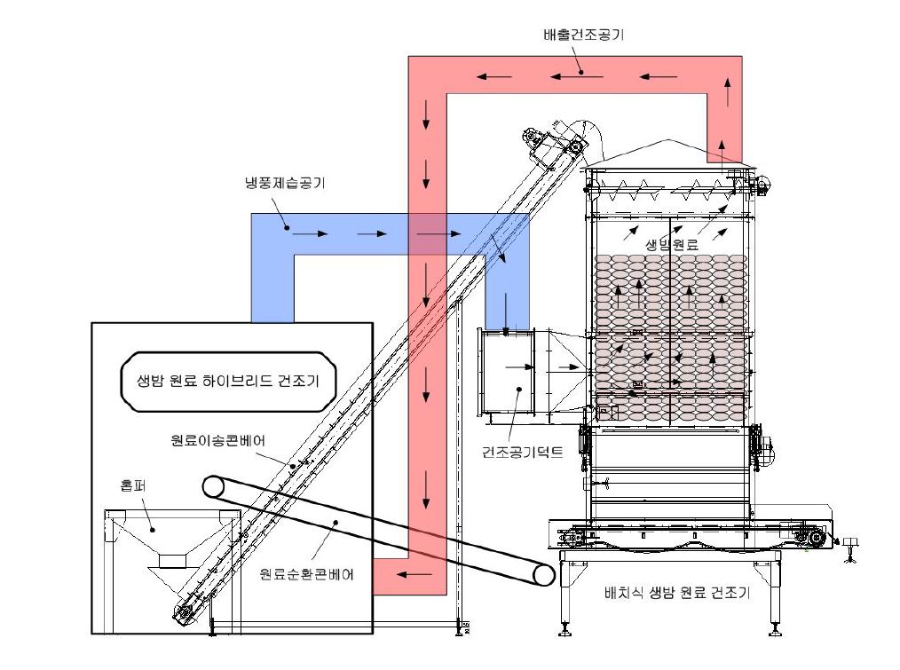 생밤원료 하이브리드 건조 시스템 시작품 개략도