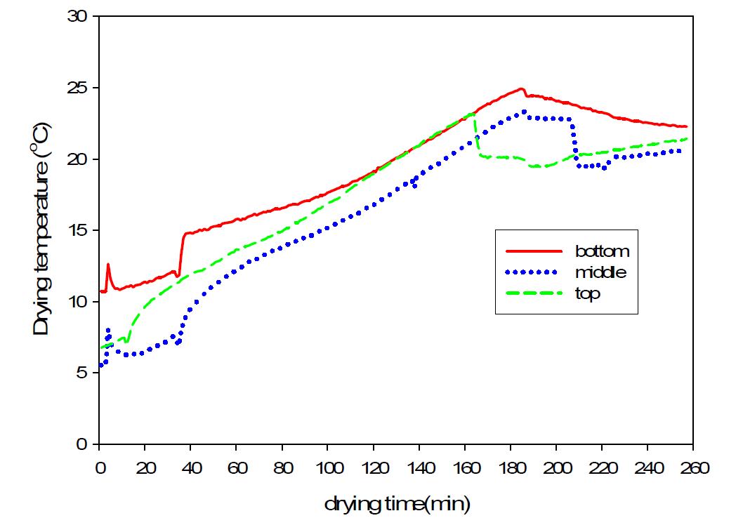 Changes of drying temperature in the fresh chestnut hybrid drying system.